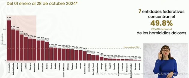 ZACATECAS ENTRE LOS 15 ESTADOS MÁS SEGUROS DEL PAÍS: SISTEMA NACIONAL DE SEGURIDAD PÚBLICA